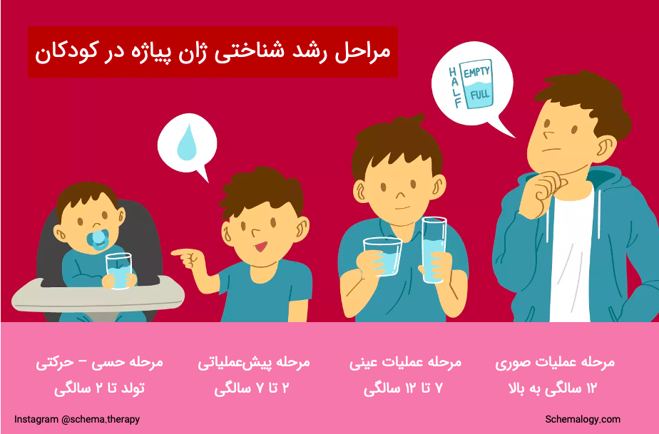 نظریه رشد شناختی پیاژه
