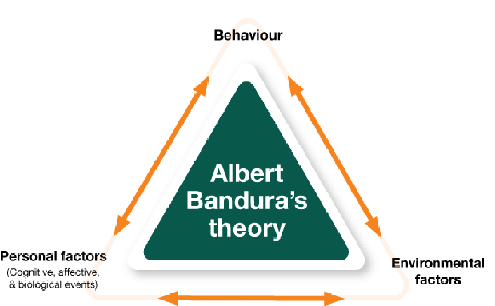 سیستم علیت متقابل در نظریه آلبرت بندورا