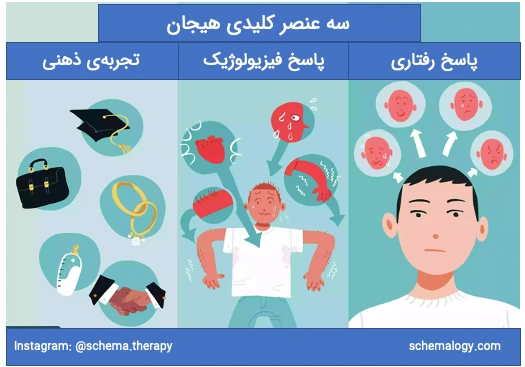 واکنشهای هیجانی سه مؤلفه دارد که در تصویر مشاهده میشود.