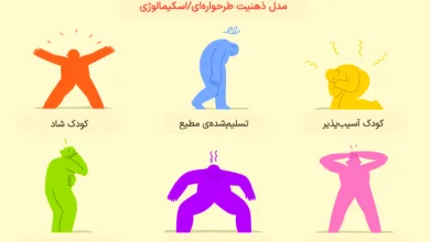 مدل ذهنیت طرحواره ای
