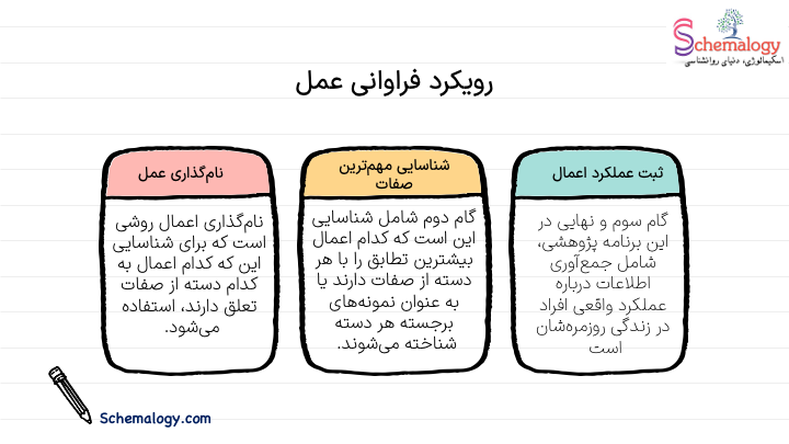 برنامه پژوهشی عمل بر اساس نظریه صفات