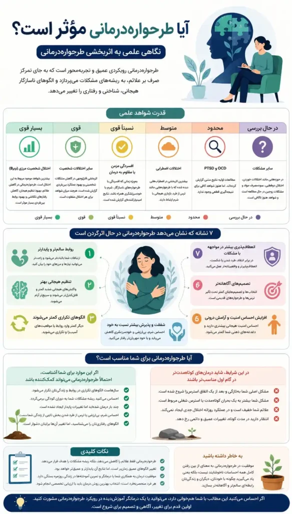 یک اینفوگرافی که اطلاعات لازم برای پاسخ دادن به این سوال که آیا طرحواره. درمانی مؤثر است؟ را در اختیار شما قرار میدهد.