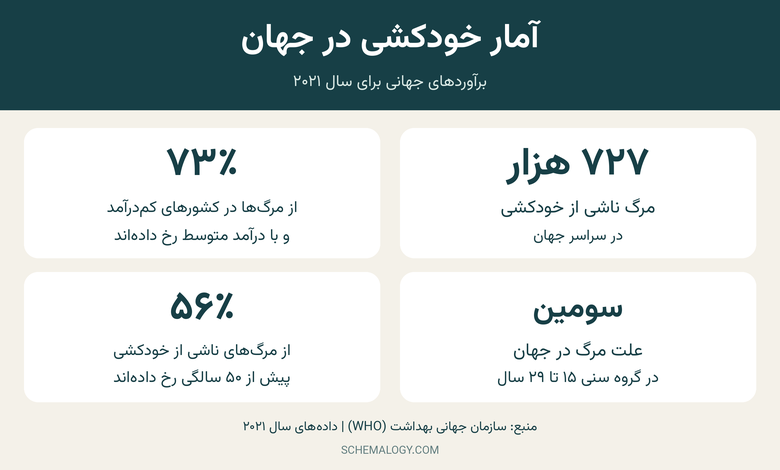 آمار سازمان جهانی بهداشت درباره خودکشی